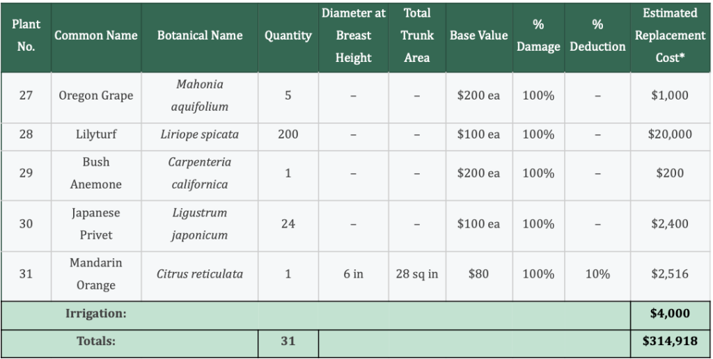 Loss Valuation Table